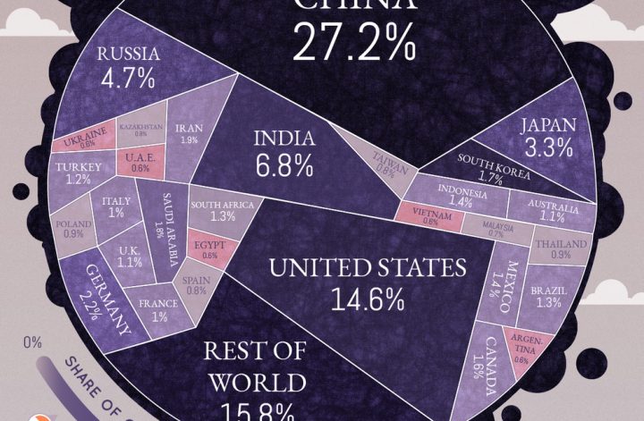 USA, China und der Rest der Welt: CO2-Emissionen Länderranking 2017. Quelle: www.visualcapitalist.com